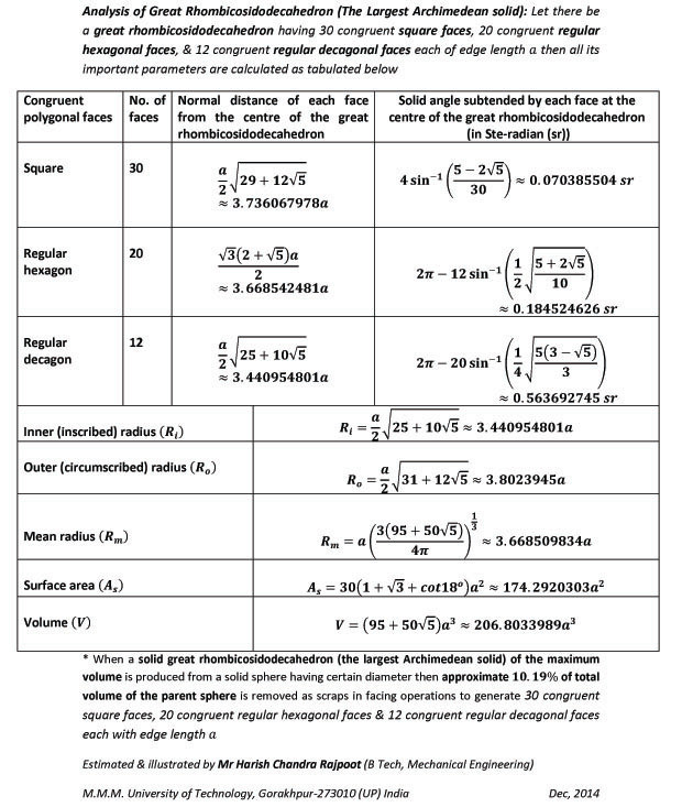 Table of all the important parameters of the great rhombicosidodecahedron (the largest  Archimedean solid having 30 congruent square, 20 congruent regular hexagonal & 12 congruent regular decagonal faces each of equal edge length)