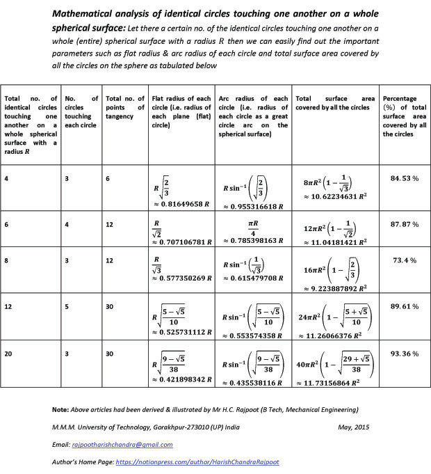 Table for the important parameters for the identical circles touching one another on a whole (entire) spherical surface having certain radius such as flat radius & arc radius of each circle, total surface area & its percentage covered by all the circles.