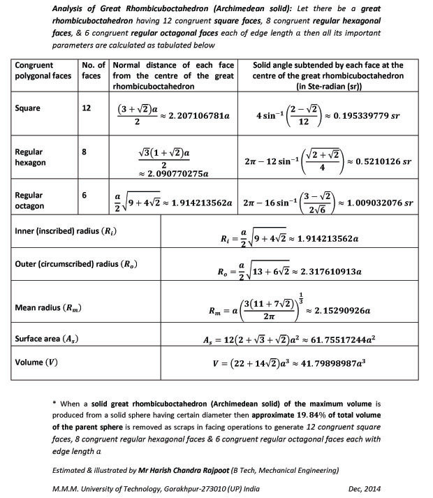 Table of the important parameters of Great Rhombicuboctahedron (an Archimedean solid having 12 congruent square, 8 congruent regular hexagonal &  6 regular octagonal faces each of equal edge length) such as normal distances & solid angles by the faces.