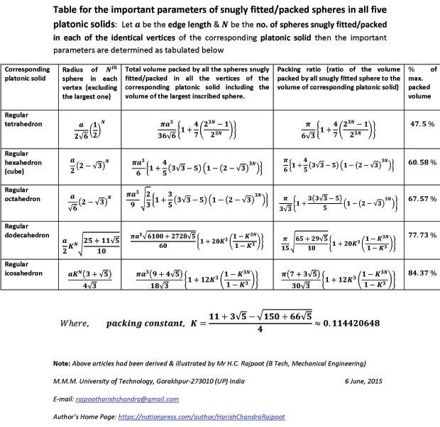 Table for the formula generalized by the author to determine the important parameters for snugly packing the spheres in the vertices of all five platonic solids such as the radius of Nth sphere, total volume packed by all the spheres, packing ratio etc.