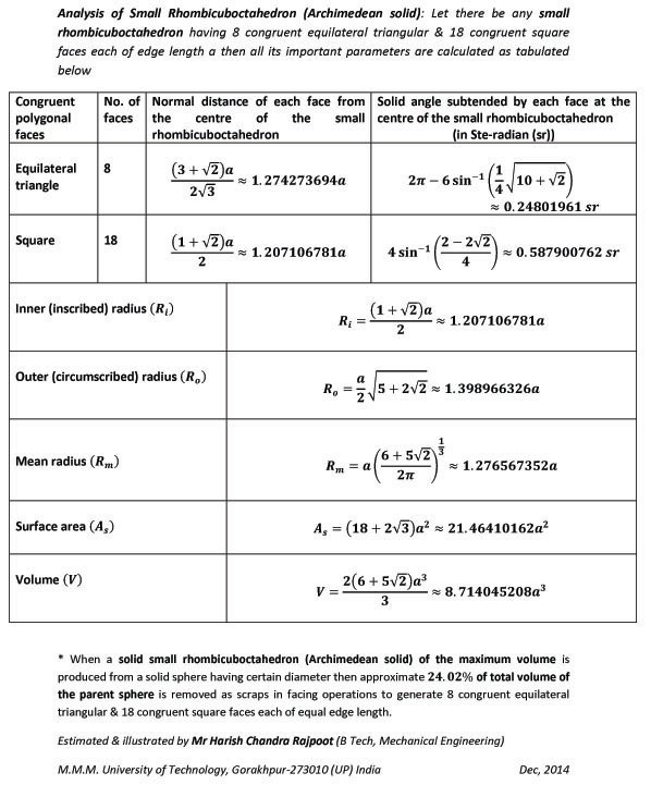 Table of all the important parameters of a small rhombicuboctahedron (an Archimedean solid having 8 congruent equilateral triangular & 18 congruent square faces each of equal edge length) such as normal distances & solid angles subtended by the faces,