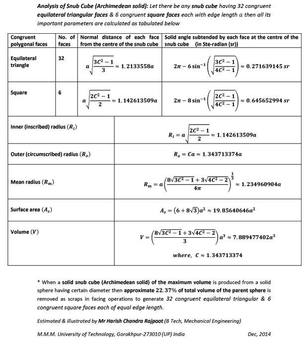 All the important parameters of a snub cube (an Archimedean solid having 32 congruent equilateral triangular & 6 congruent square faces each of equal edge length) such as normal distances & solid angles subtended by the faces.