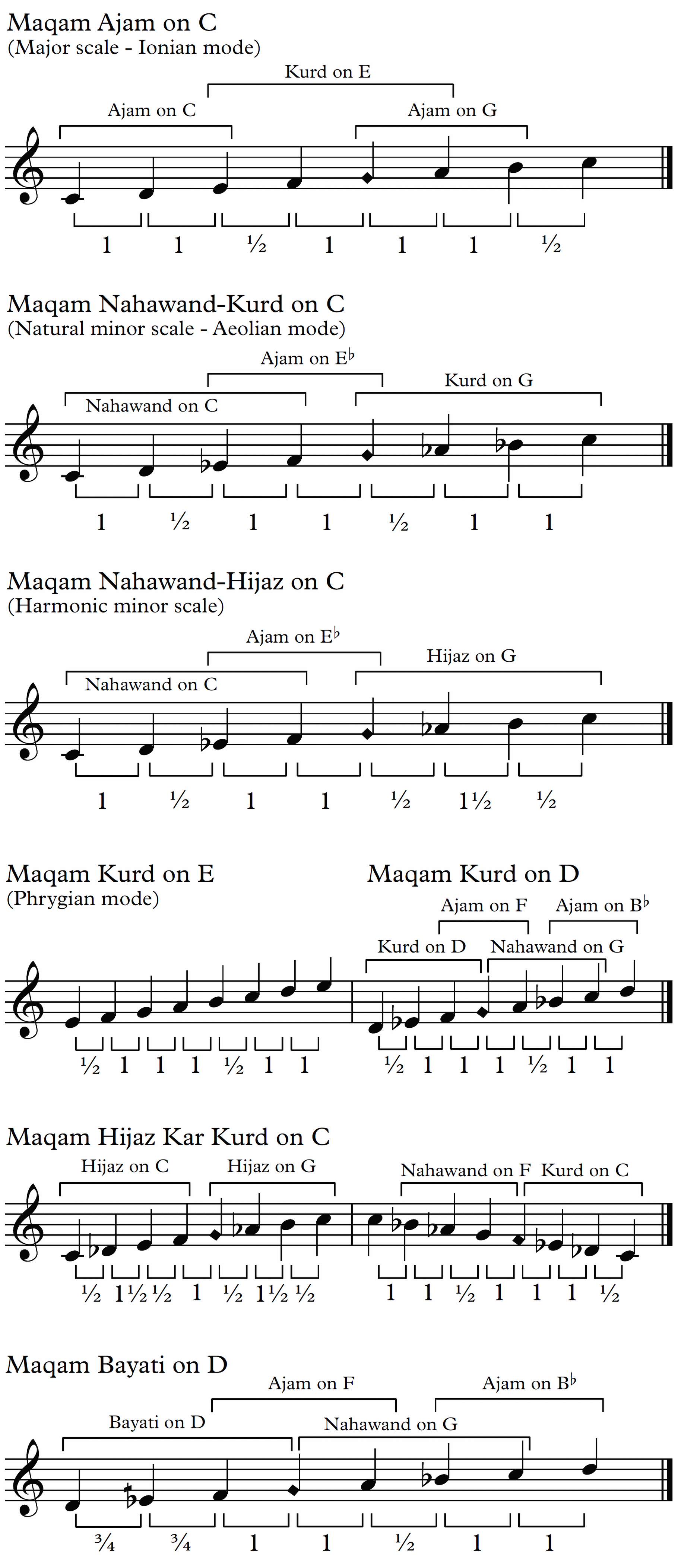kurdish music kurdish worship sheet music scale