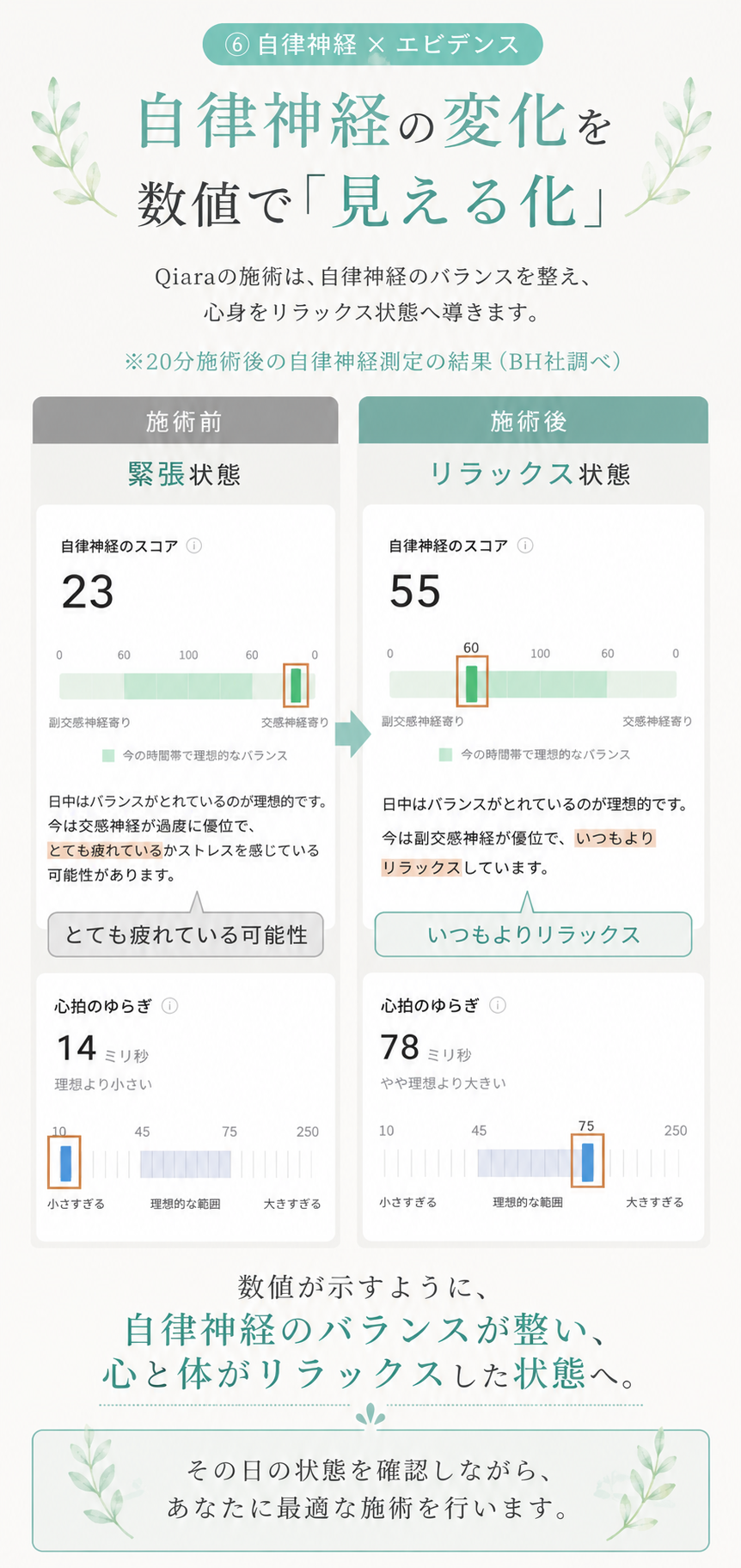 頭痛専門整体QiaraでTEPORA施術前後の自律神経バランス測定イメージ