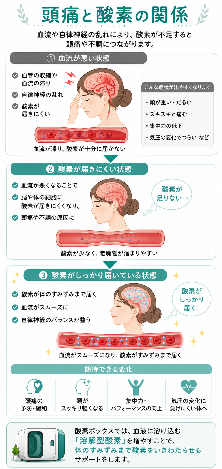 血流や酸素の巡りと頭痛の関係イメージ