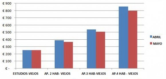 LOS APARTAMENTOS VIEJOS BAJAN HASTA UN 6%.EL PRECIO DE ALQUILER.