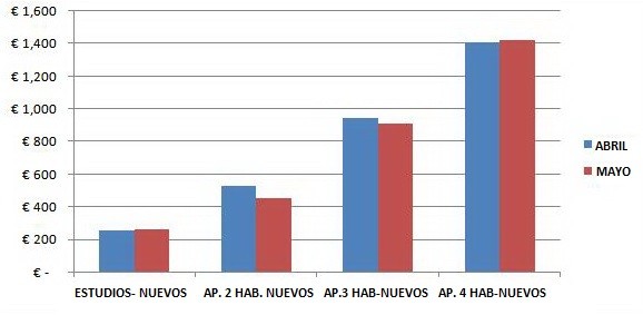 LOS APARTAMENTOS CONSTRUIDOS DESPUES DEL AÑO 2000, EXPERIMENTAN UN LEVE AUMENTO EN EL PRECIO DE ALQUILER.