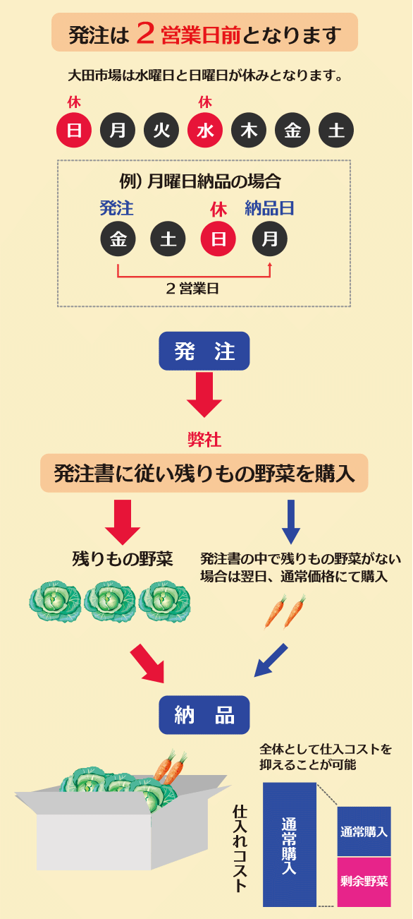 発注は2営業日前となります。大田市場は水曜日と日曜日が休みとなります。