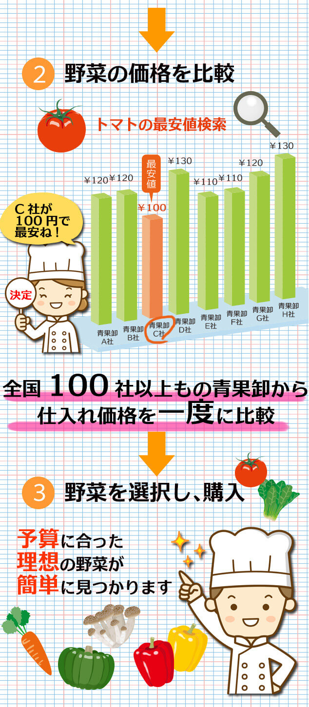 野菜の価格を最安値検索｜２．野菜の価格を比較「トマトの最安値検索」。全国１００社以上もの青果卸から仕入れ価格を一度に比較。３．野菜を選択し、購入。予算にあった理想の野菜が簡単に見つかります。