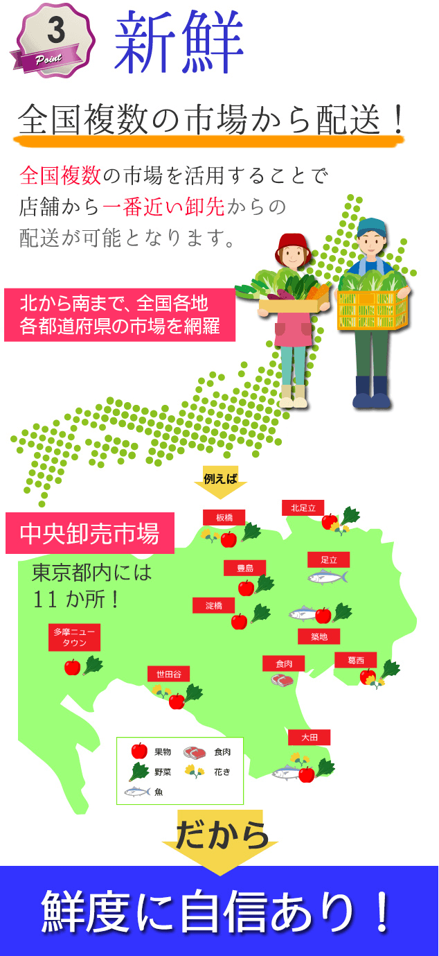 ポイント３．新鮮　全国複数の市場から配送！全国複数の市場を活用することで店舗から一番近い卸先からの配送が可能となります。だから鮮度に自信あり！
