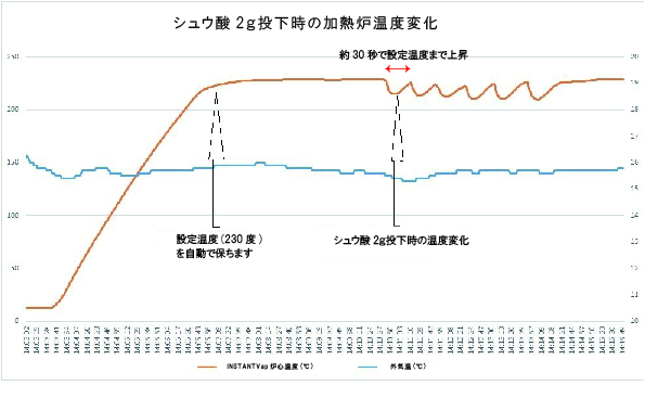 シュウ酸気化器　ミツバチヘギイタダニ　INSTANTVap　インスタントバップ　シュウ酸ヴェポライザー　ダニ対策　養蜂ダニ対策　みつばちダニ対策