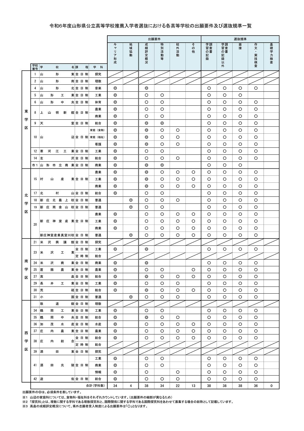 公立高 推薦選抜 出願要件・選抜規準