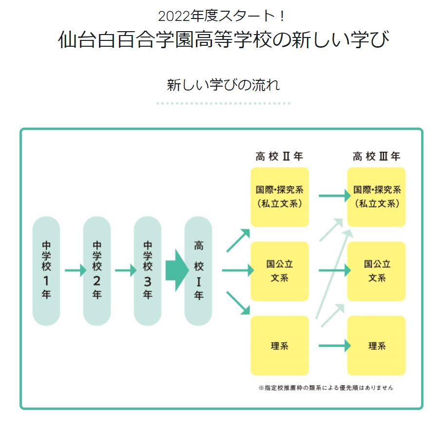 【仙台白百合学園】新しい学びの流れ（2022年度スタート）