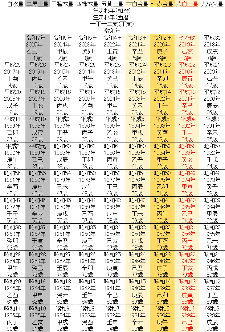 年齢 年度 令 表 早見 和 3