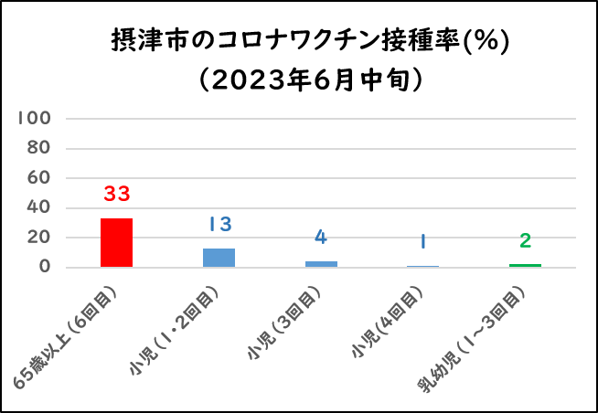 摂津市のコロナワクチン接種率と情報発信の重要性について（2023.6時点）