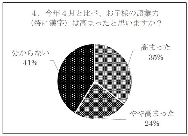 漢字遊びのアンケート結果（語彙力向上の取組み）