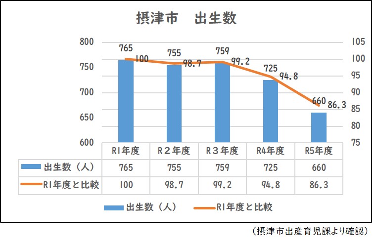 5年間で摂津市の出生数は約14％も減少、加速する少子化の危機と国のちぐはぐな対策について