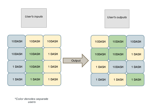 図5： Three users submit denominated funds into a common transaction. Users pay themselves back in the form of new outputs, which are randomly ordered.