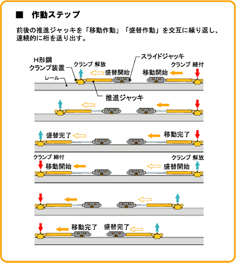 作動ステップ