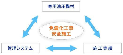 免震化安全施工