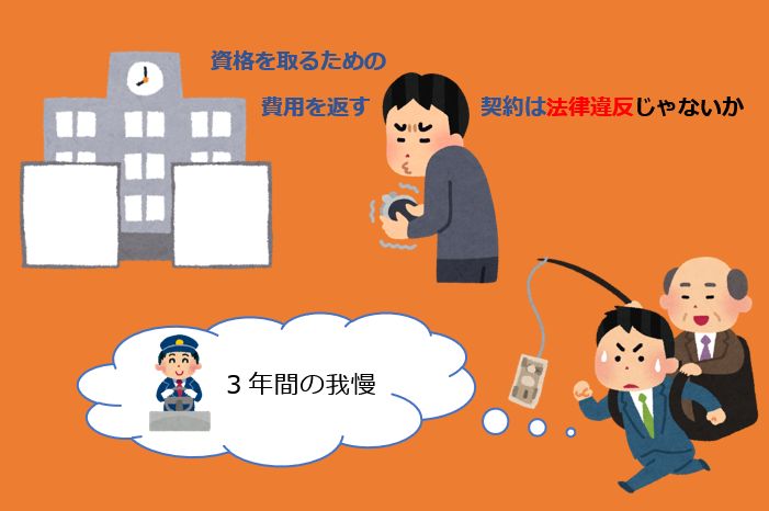 資格取得費用の返還をめぐり悩む従業員と、自動車学校・金銭返還・契約の有効性をイメージした説明イラスト