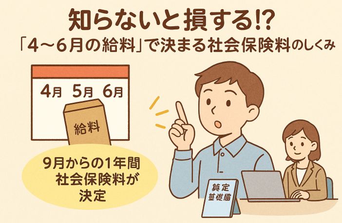 4月・5月・6月の給与をもとに算定基礎届を提出し、9月からの社会保険料が決まる仕組みを説明するイラスト