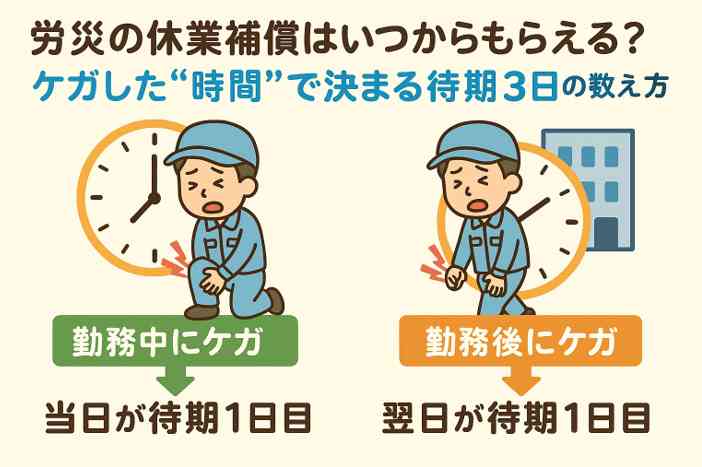 労災による休業補償給付の待期3日の数え方について、勤務中にケガした場合と勤務後にケガした場合の違いを図で説明したイラスト。
