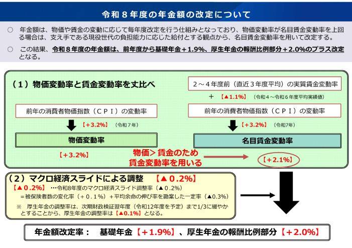 令和8年度の年金額改定の仕組みを図解。物価変動率と賃金変動率を比較し、マクロ経済スライド調整を反映して基礎年金1.9％、厚生年金2.0％引き上げとなる流れを示した図