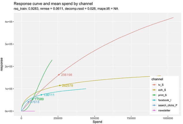 BLACK　VERTEX　mmm その① マーケティング投資対効果の把握で再注目の MMM、正しく使うには？