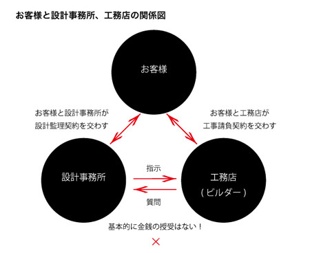 アトリエボンドはお客様の代理人です。