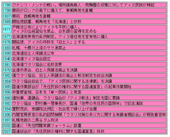 アイヌ同化政策 - 北海道と九州をつむぐ地域情報と物語