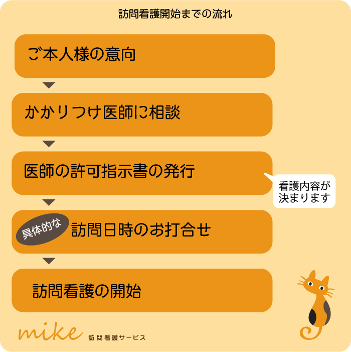 訪問看護開始までの流れ　ご本人様の意向→かかりつけ医に相談→医師の許可指示書（看護内容が決まります）→具体的な訪問日時のお打合せ→訪問看護の開始