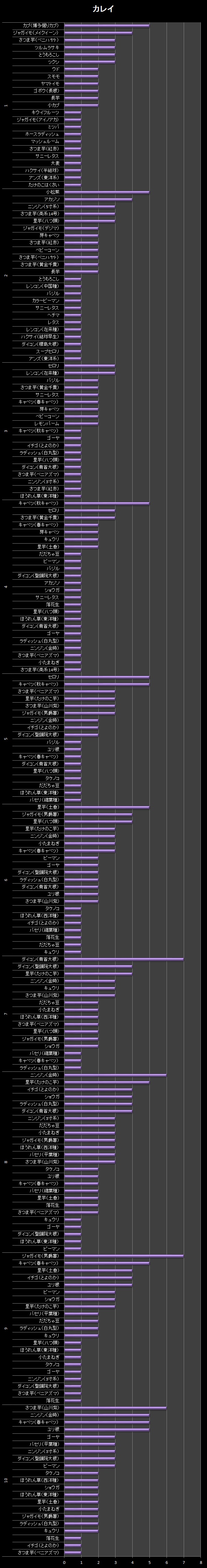 横棒グラフ/カレイ【２回目】