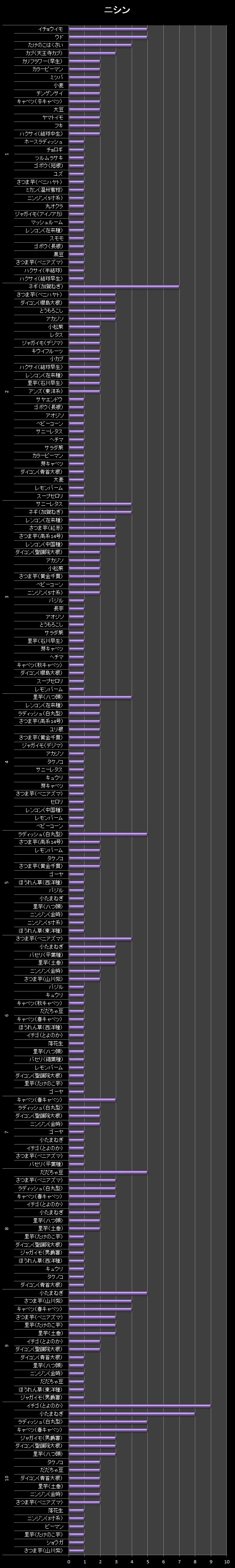 横棒グラフ/ニシン【２回目】