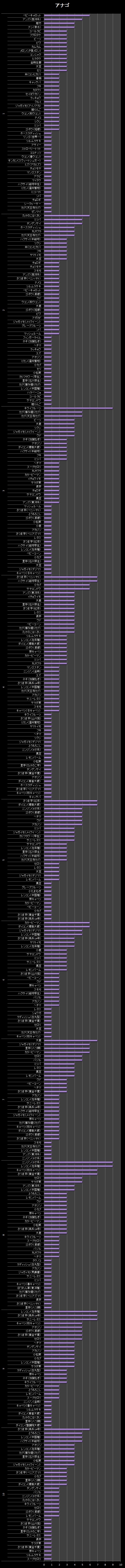 横棒グラフ/アナゴ【２回目】