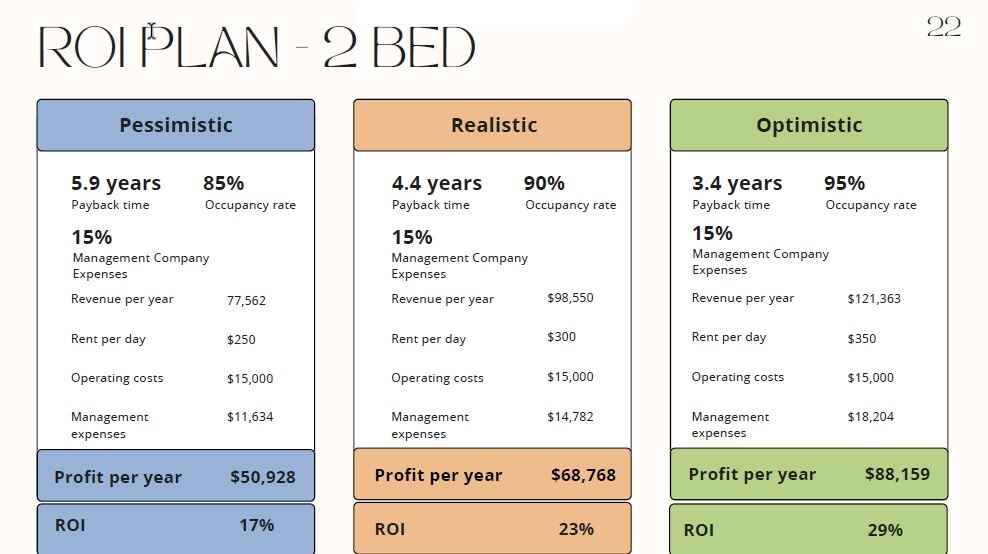 Indicative ROI