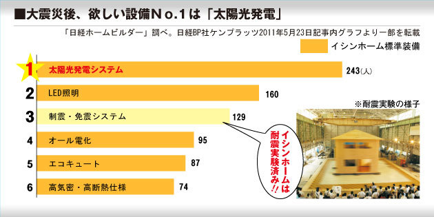 大震災後、欲しい設備No.1は「太陽光発電」