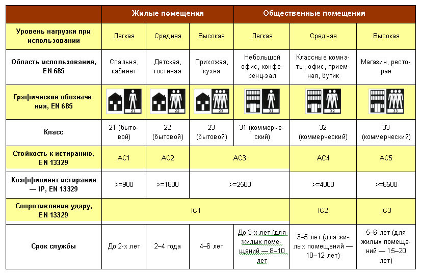 ламинат классы как выбрать