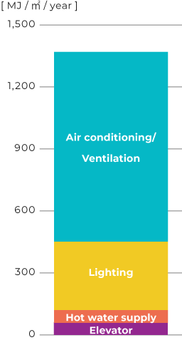 Building specifications 