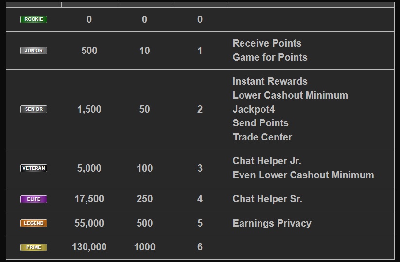 Rewards1 Membership Levels