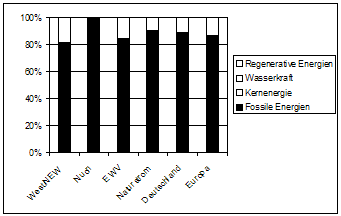 Abb.: Herstellung von konventionell erzeugtem Strom bei den lokalen Stromanbietern. Zum Vergleich die Anteile verschiedener Energieträger bei einem Ökostromerzeuger sowie als die Durchschnittswerte von Deutschland und Europa.