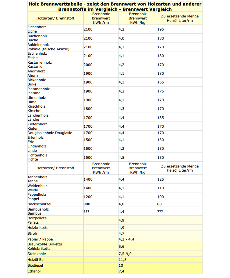 Heizwerttabelle - brennholz-lieferservice1s Webseite!
