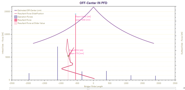 Figure 5: Visualization of off-center forces depending on ram position - more realistic evaluation regarding permissibility with the potential to optimize dynamic effects caused by tilting.