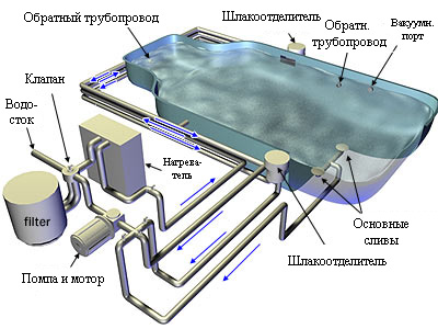 Как найти и устранить протечку воды в бассейне