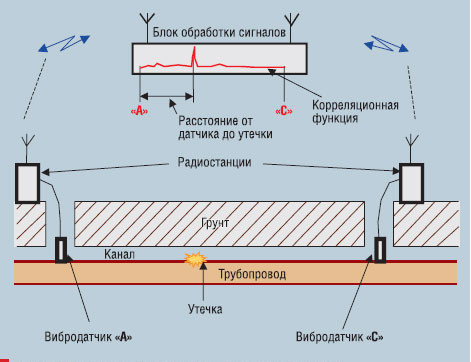 Фото 3 . Поиск корреляционным течеискателем