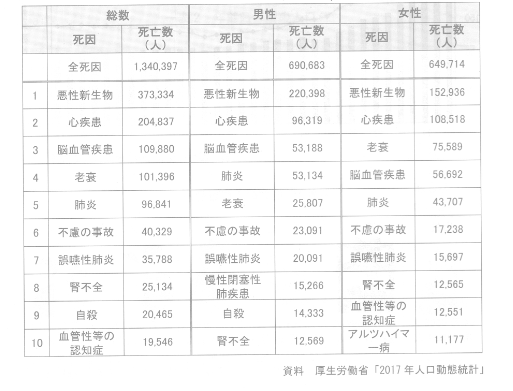 死因順位・第10位までの死亡数