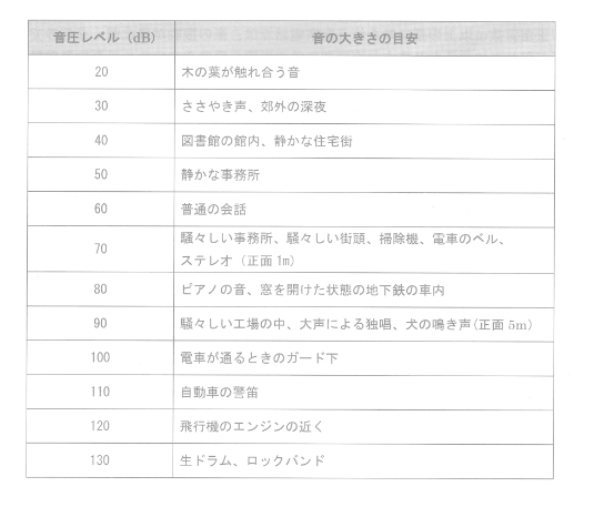 音圧レベルの基準