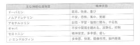 主な神経伝達物質による精神状態