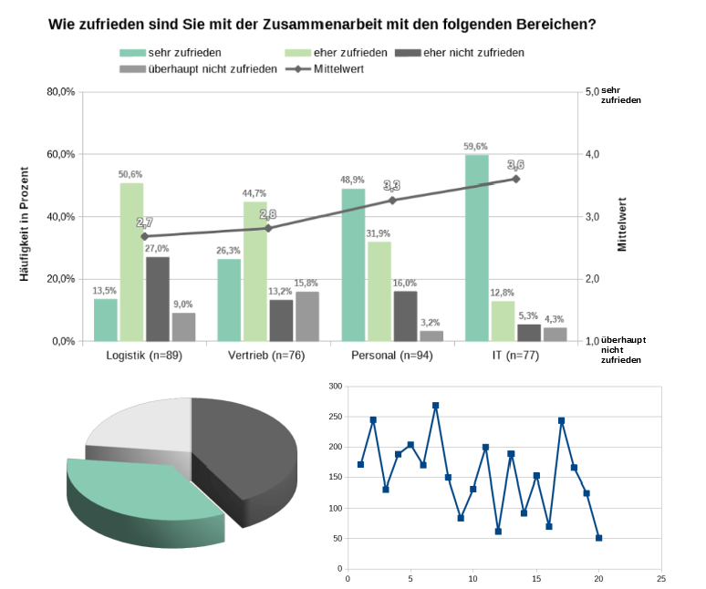 Verschiedene Charts mit statistischen Daten (Balken-, Kreis- und Liniendiagramm)