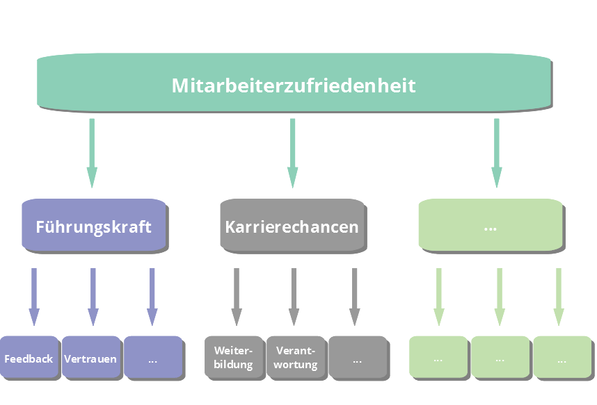 Flussdiagramm zur Mitarbeiterzufriedenheit mit Faktoren wie Führungskraft, Karrierechancen und Feedback-Struktur